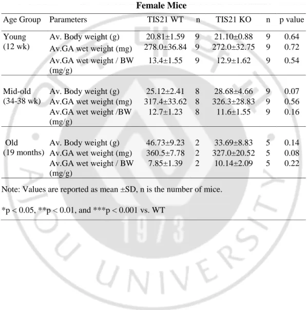 Table 4.  Average body weight (BW) reported in gram (g), average GA wet weight 