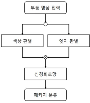 Fig. 1. Example of classification SMD packages.