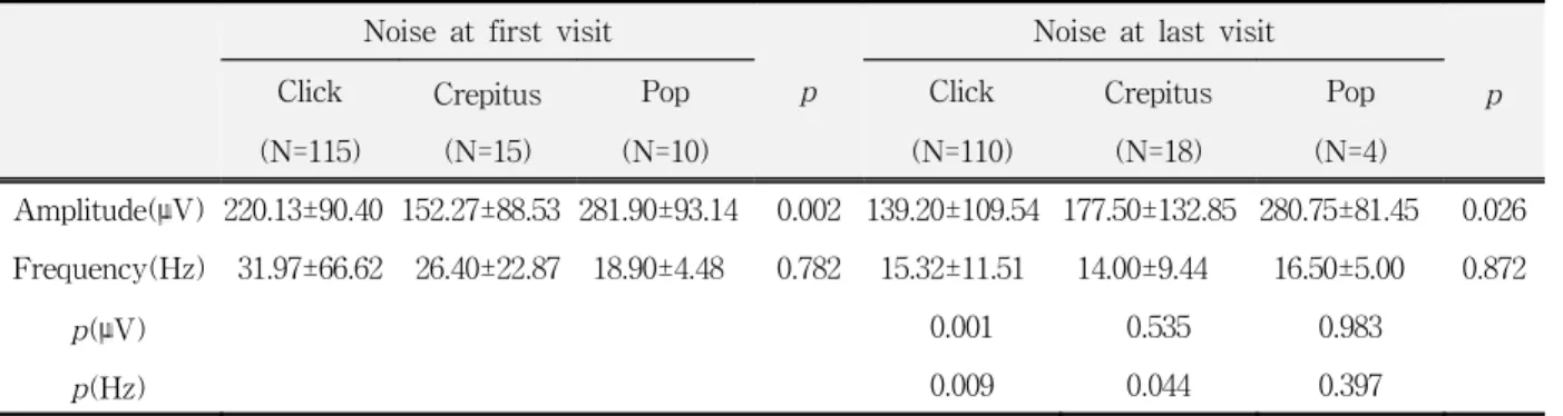 Table  1.  Amplitude  and  frequency  of  TMJ  noise  by  ESG