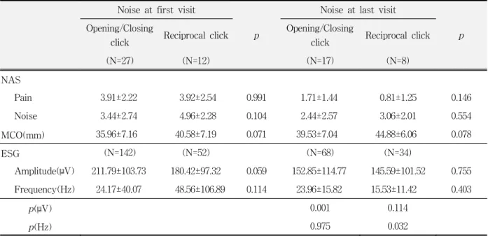Table  3.  opening/closing  click  and  reciprocal  click 