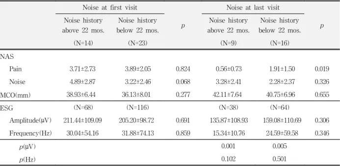 Table  4.  TMJ  noise  according  to  history  of  illness