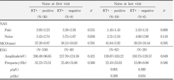 Table  8.  TMJ  noise  according  to  treatment  modalities Symptom at  first  visit (N=39) Symptom  after physical  therapy(N=25)