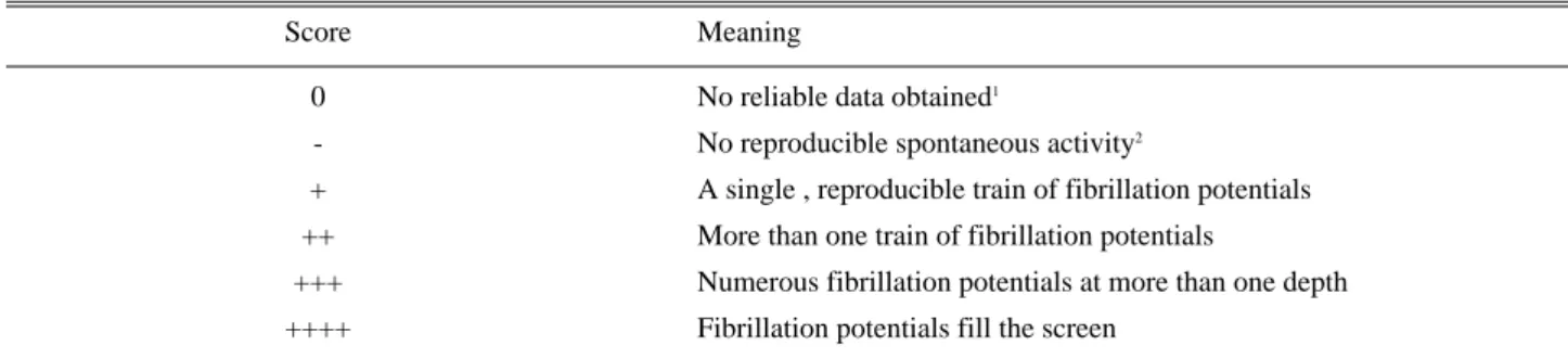 Table 1. Paraspinal Mapping Scoring Used at Individual Points of Insertion 