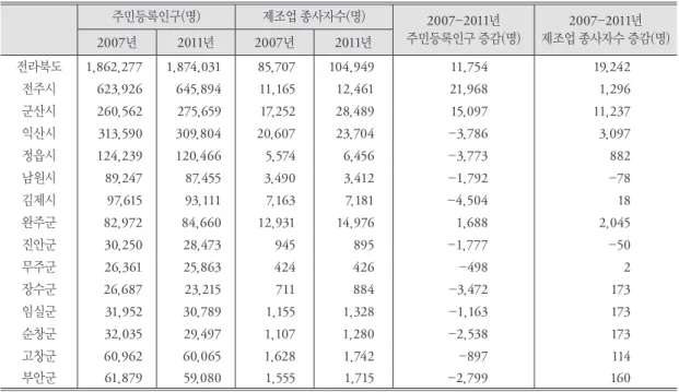 표 3. 2007~2011년 전라북도 시군의 주민등록인구와 제조업 종사자수 증감 주민등록인구(명) 제조업 종사자수(명) 2007-2011년 주민등록인구 증감(명) 2007-2011년 제조업 종사자수 증감(명) 2007년 2011년 2007년 2011년 전라북도 1,862,277  1,874,031  85,707  104,949  11,754  19,242  전주시 623,926  645,894  11,165  12,461  21,968  1,296  군산