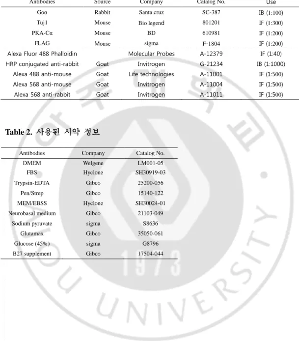 Table 2.  사용된  시약  정보 