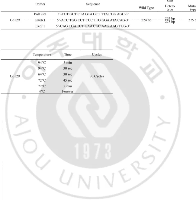 Table 3.  생쥐의  유전형을  확인하기  위한  Primer서열과  PCR  조건 