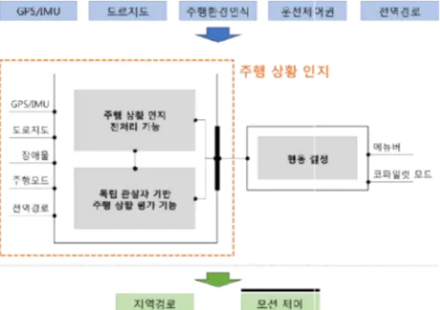 Fig.    1. Architecture  of  independent  object  based  situation  awareness.  노 삼 열, 한 우 용    주행  상황의  충돌  결과를  행동  결정  모듈   평가  기능으로  구 글로벌  좌표계로  구성된    중심의  로컬  좌표 데이터의  불확실성 주행  환경  인식  및  파악하는  데이터  퓨전  기 기능은  주행  영역을  차   영역에  독립  객체 상황을  분석하고  평가 