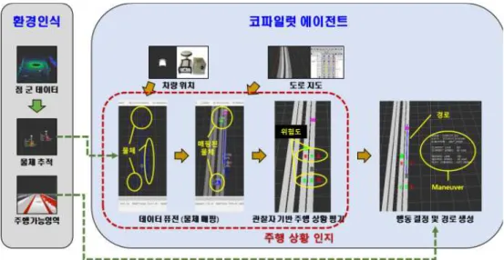 Fig.    6. The function to keep the safety distance by the traffic rules.
