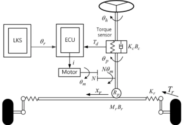 Fig.    1. Structure  of  the  electric  power  steering  system  for  lateral  control