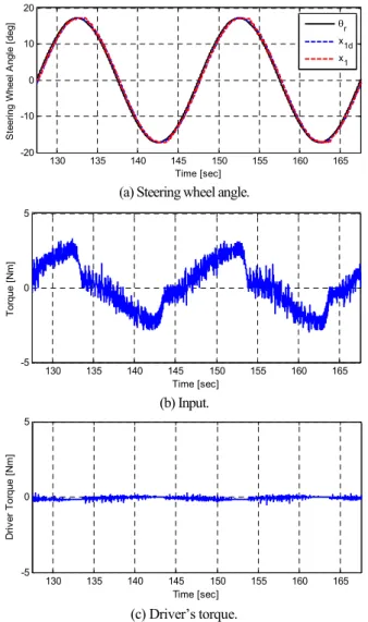 Fig.    6. Steering  wheel  angle  tracking  performance  of  the  proposed method without the driver’s torque.