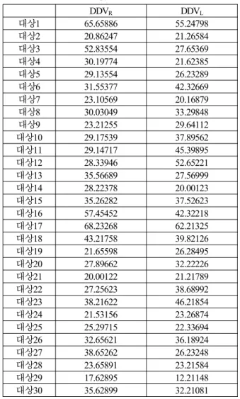 표 2. 졸린 상태인 운전자들의 DDV 값.