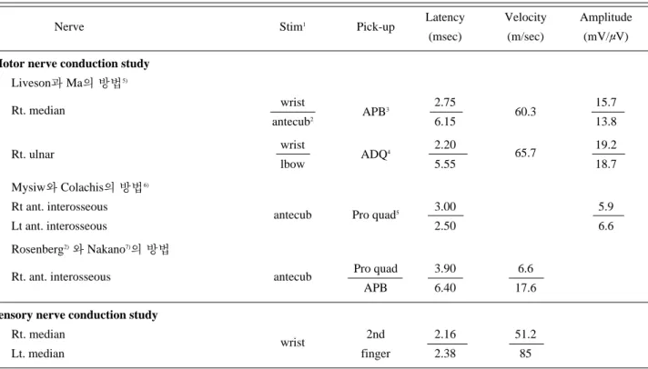 Table 1. Nerve Conduction Study