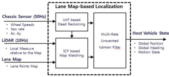 Fig.    2. Architecture for Lane Map-based Vehicle Localization. 
