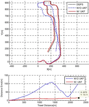 Fig.    4. Result of UKF based Vehicle model. 