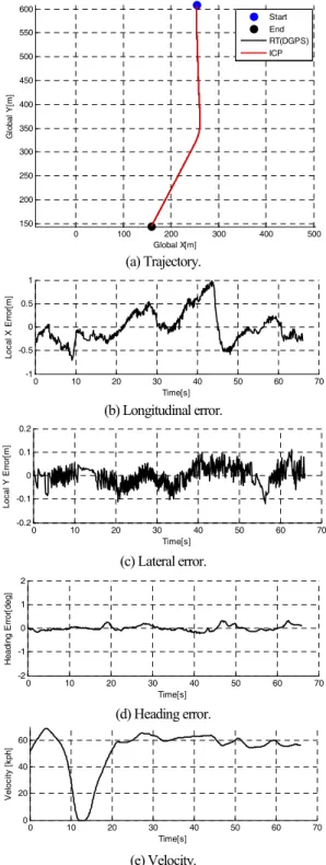 Fig.    9. Localization Result in Simple Geometric Road. 