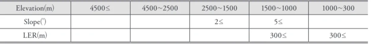 Table 2. Definition Standard of Mountain area. 산지의 정의기준 
