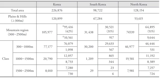 Table 3. Area of geomorphological mountain area. 지형학적 산지의 면적(km 2 )