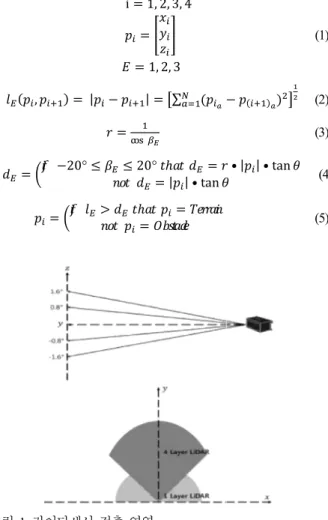 Fig.    2. Pre-processing by 4-layer Sensor Geometry.