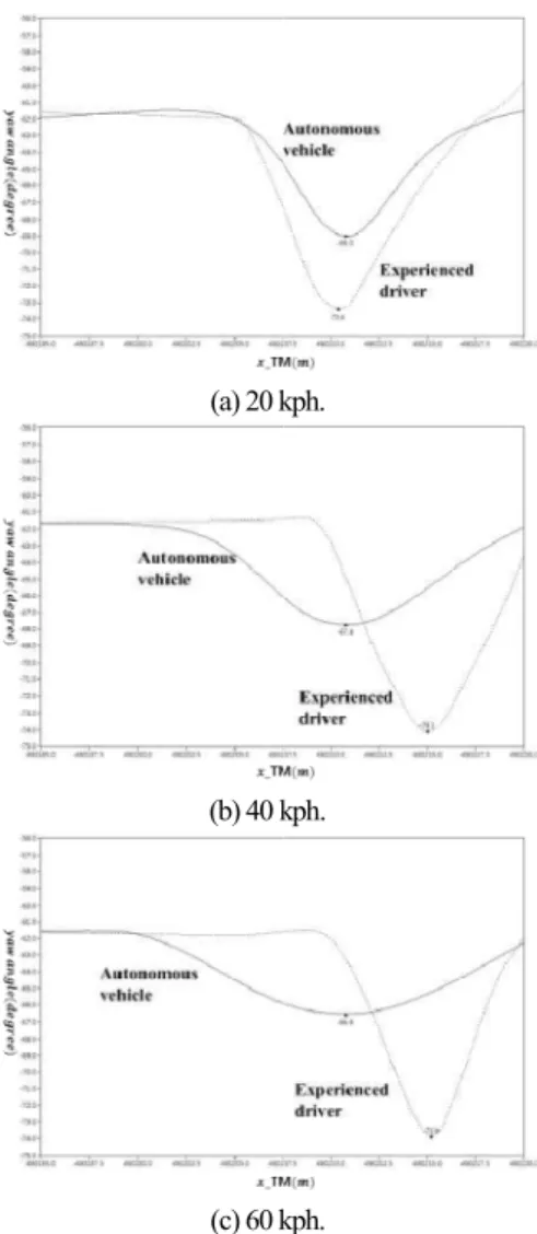 Fig.    10. (a)  Yaw  angles  following  the  Generated  Path 40kph, 60kph  and 70kph,