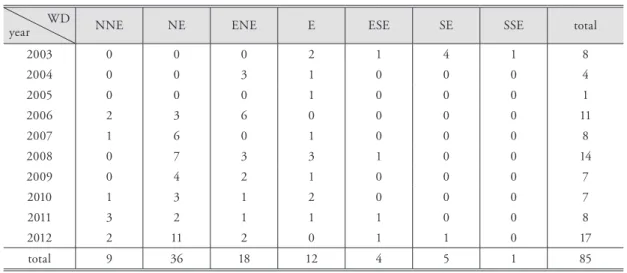 Table 4. Number of Foehn occurrences per main wind direction. 주 풍향별 푄 발생 횟수