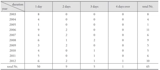 Table 5. Duration of Foehn per annum. 연도별 푄 지속일수 duration