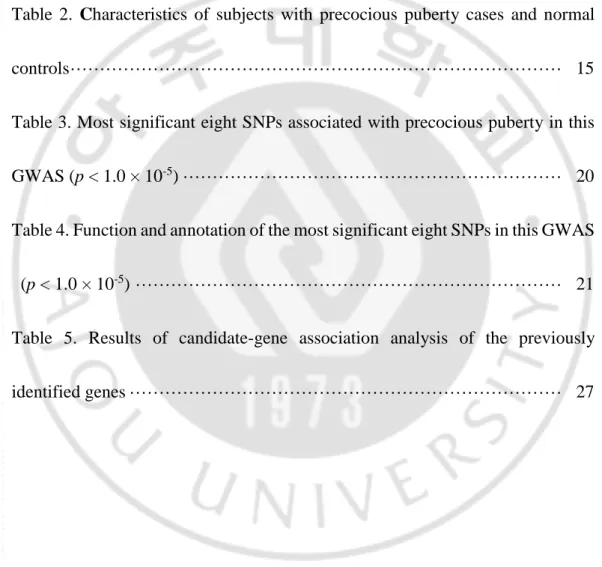 Table 1. primer sequences used in this study ·······································   13