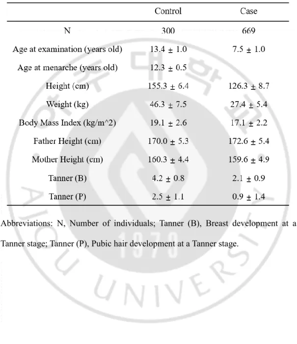 Table 2. Characteristics of study subjects with precocious puberty and normal  controls
