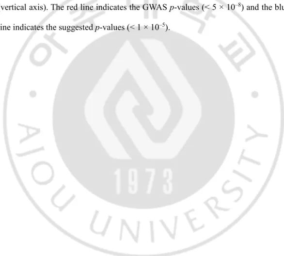 Figure  3.  Quantile-quantile  plot  and  Manhattan  plot  of  the  genome-wide  association study (GWAS) for precocious puberty in Korean girls