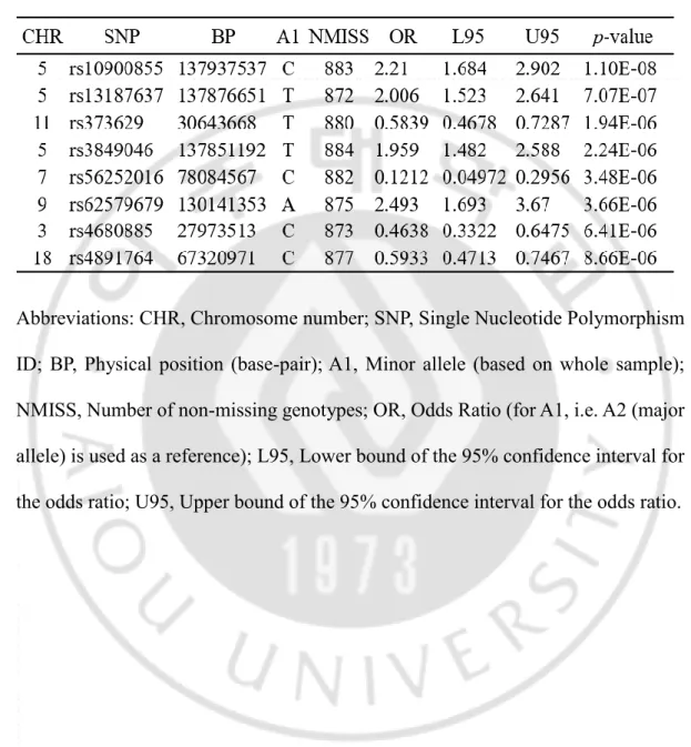 Table 3. Most significant eight SNPs associated with precocious puberty in this  GWAS (p < 1.0 × 10 -5 )