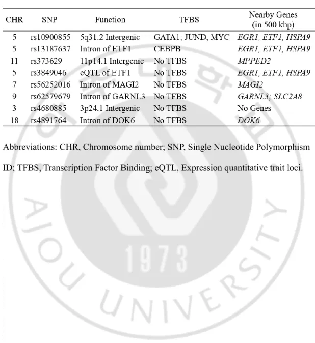 Table  4.  Function  and  annotation  of  the  most  significant  eight  SNPs  in  this  GWAS (p < 1.0 × 10 -5 )
