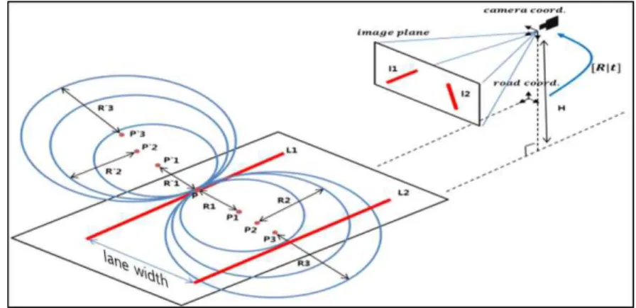 Fig.    8. Geometric model for curved lane candidate generation. 