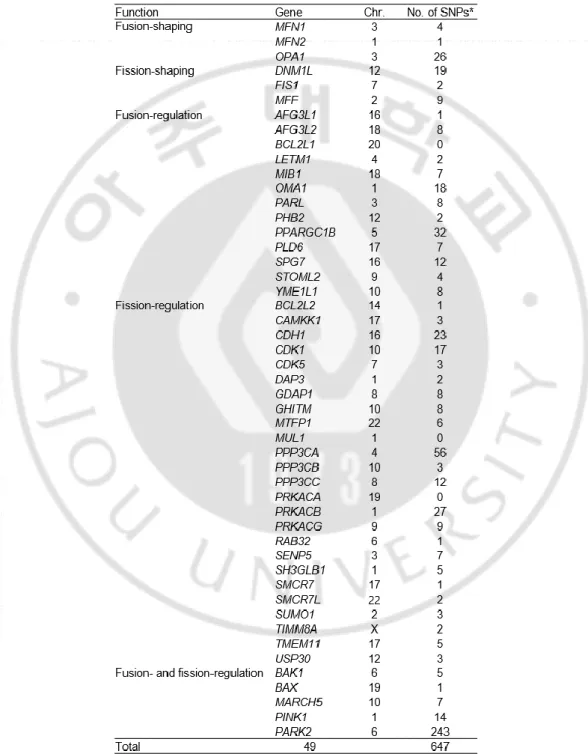 Table  3.  Information  in  the  SNPs  in  the  mitochondrial shaping  genes used  for the association study