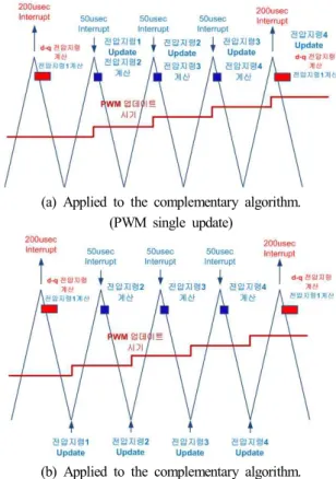 Fig. 10. Electric angle that is detected on long control period and  the compensation electric angle.