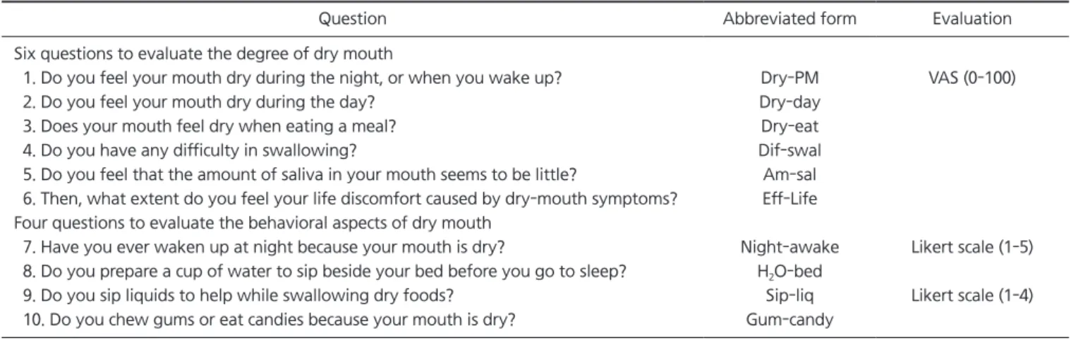 Table 1. Dry mouth symptom questionnaires