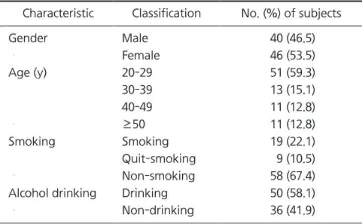 Table 3. Analysis of TMD profiles 