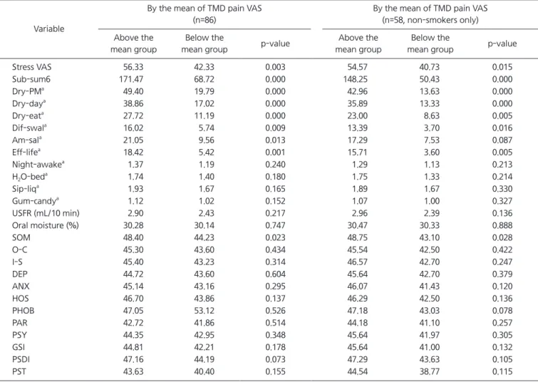 Table 4. Relationship between the TMD pain VAS and the other factors
