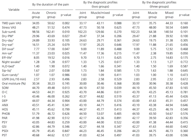Table 5. Relationship between the duration of the pain, the diagnostic profiles and the other factors