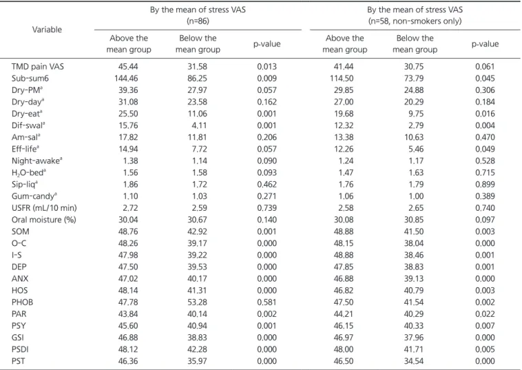 Table 6. Relationship between stress VAS and the other factors