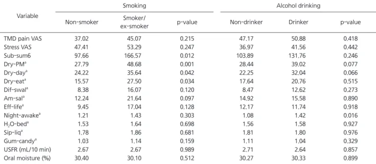 Table 8. Relationship between smoking, alcohol drinking and the other factors