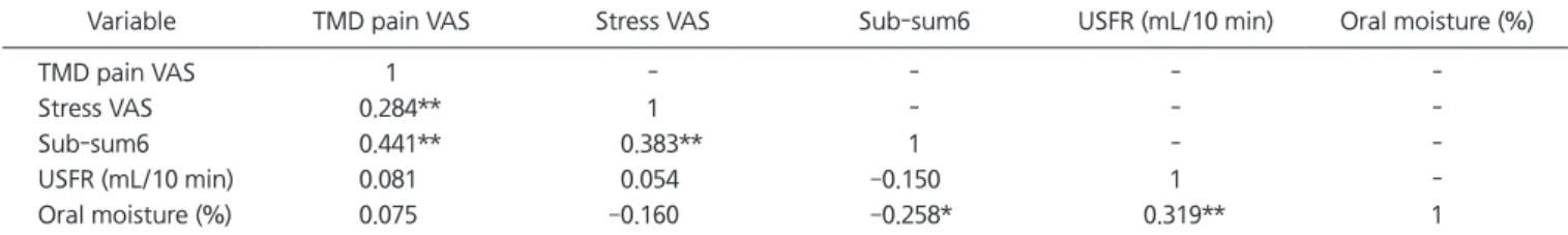 Table 9. Correlation coefficients among the variables