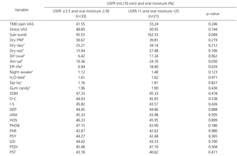Table 10. Relationship salivary flow/oral moisture and the other factors (n=54)