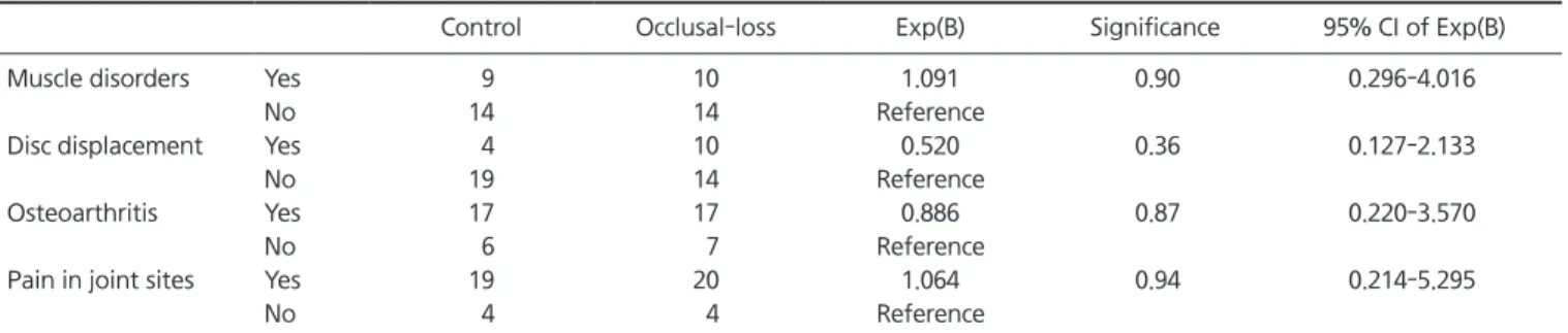 Table 3). Pre-treatment cephalometric variables were not  different between the control and occlusal-loss group (Table osteoarthrosis), III pain (arthralgia)
