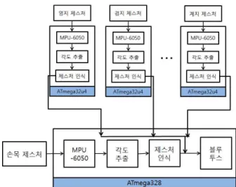 표 3. 각 모터의 부위별 설정.