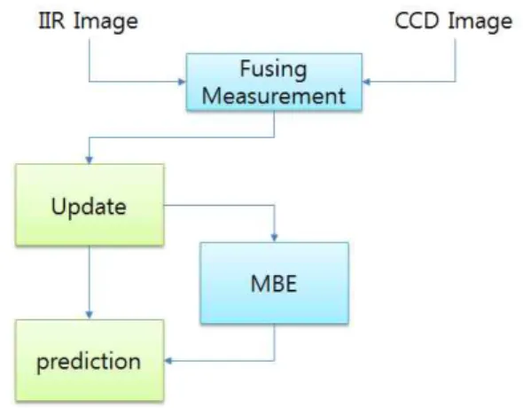 Fig. 2. F-MBE(block diagram).