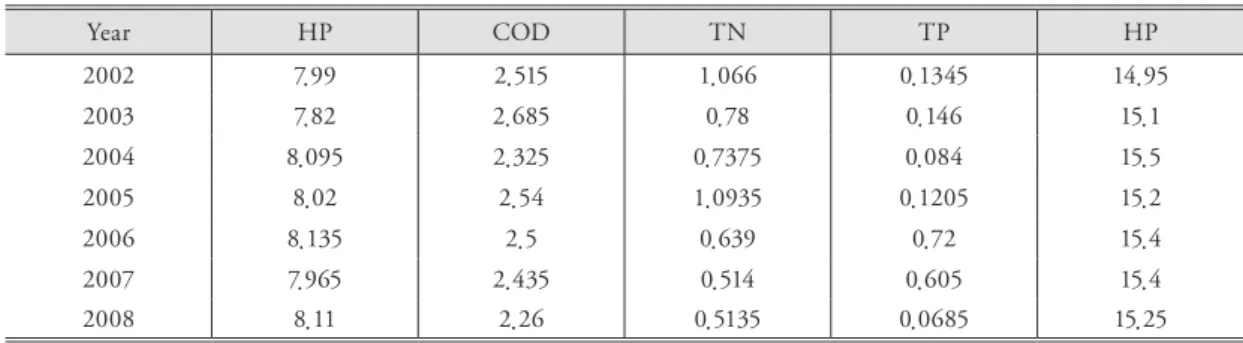 Table 6. Classification standard for Coast, Masan. 마산만 연안의 수질 분류 기준 Unit(mg/L)