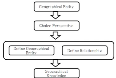 Figure 1. Transforming geographic entity into geographic knowledge. 지리적 사상을 지리적 지식으로 변환하는 과정