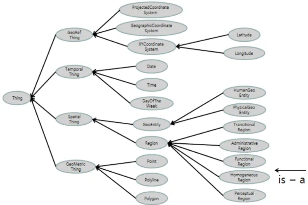 Figure 2. Structure of Geo-Ontology in this study. 지오-온톨로지의 구조