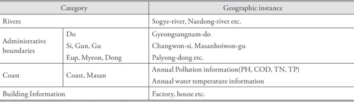 Table 3. Specification of Coastal Information Ontology. 연안정보 온톨로지의 명세화 단계 Domain of Ontology Instance of Basin of Coast, Masan 