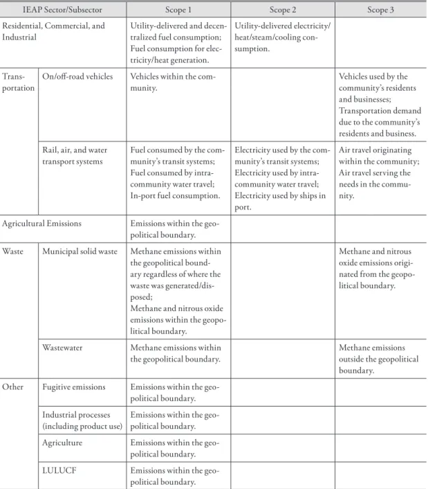Table 6. Scope of IEAP sectors (geopolitical boundary)