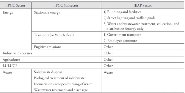 Table 4 summarizes GHG sources for the orga- orga-nizational boundary’s sectors. Each sector is further  categorized to three scopes